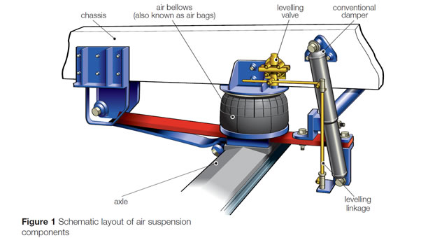 SAFETY ALERT HSE – AIR SUSPENSION SYSTEMS ON VEHICLES